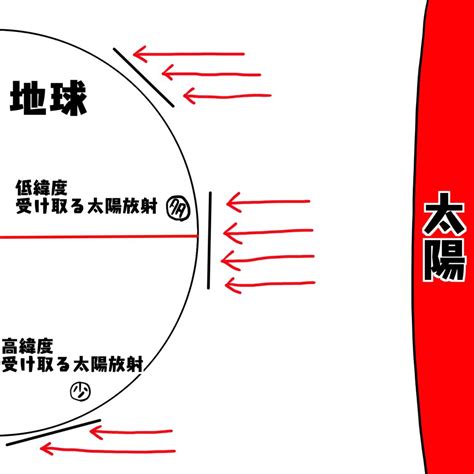 北風方向|地学基礎教室「風が吹く仕組みと地球規模の大気の大。